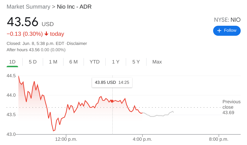 NIO Stock Price and News Shares end lower after Tesla sees a bump in